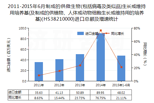 2011-2015年6月制成的供微生物(包括病毒及類似品)生長或維持用培養(yǎng)基(及制成的供植物、人體或動(dòng)物細(xì)胞生長或維持用的培養(yǎng)基)(HS38210000)進(jìn)口總額及增速統(tǒng)計(jì)